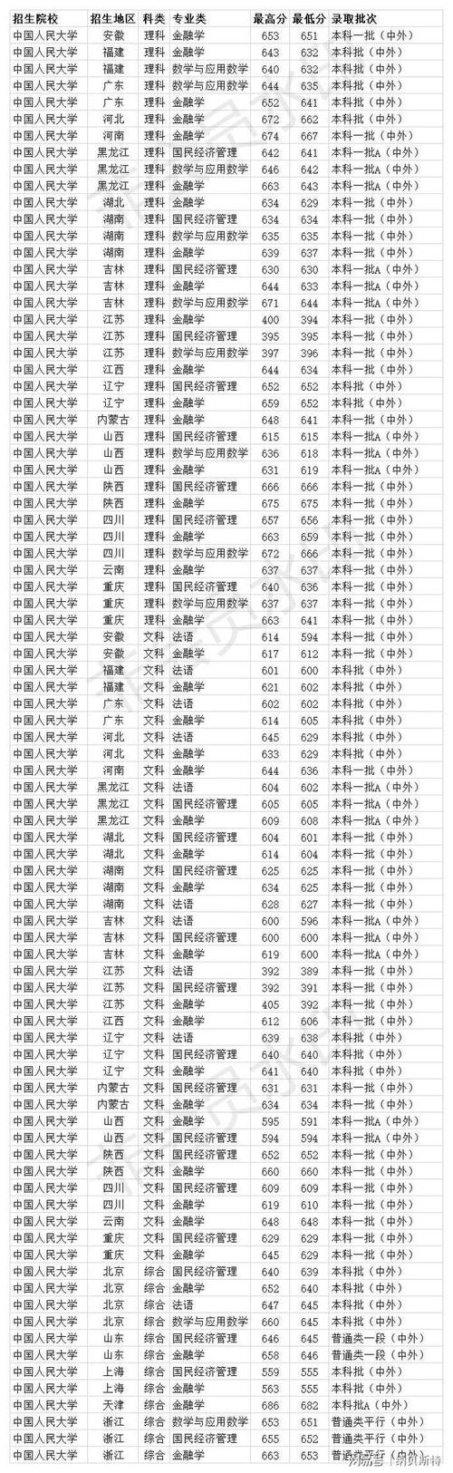 中国人民大学录取分数线-人大2021录取分数线？