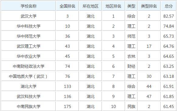 武汉大学排名-武汉大学全国排名？
