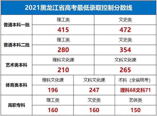 2020黑龙江一本线-黑龙江2021一本最低分？