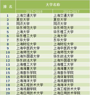 上海大学排名-上海大学211排名？